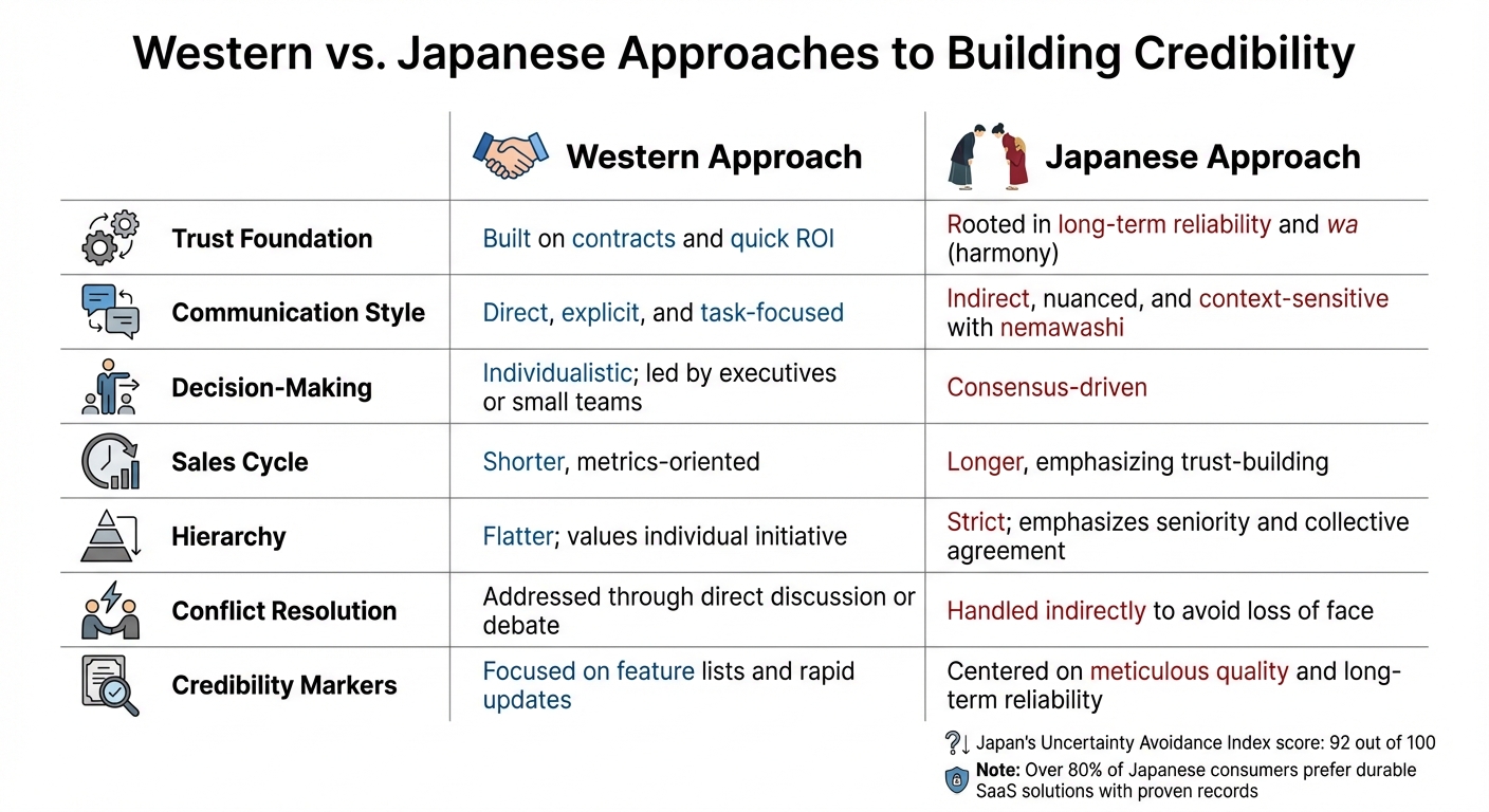 Western vs Japanese Business Credibility Approaches Comparison