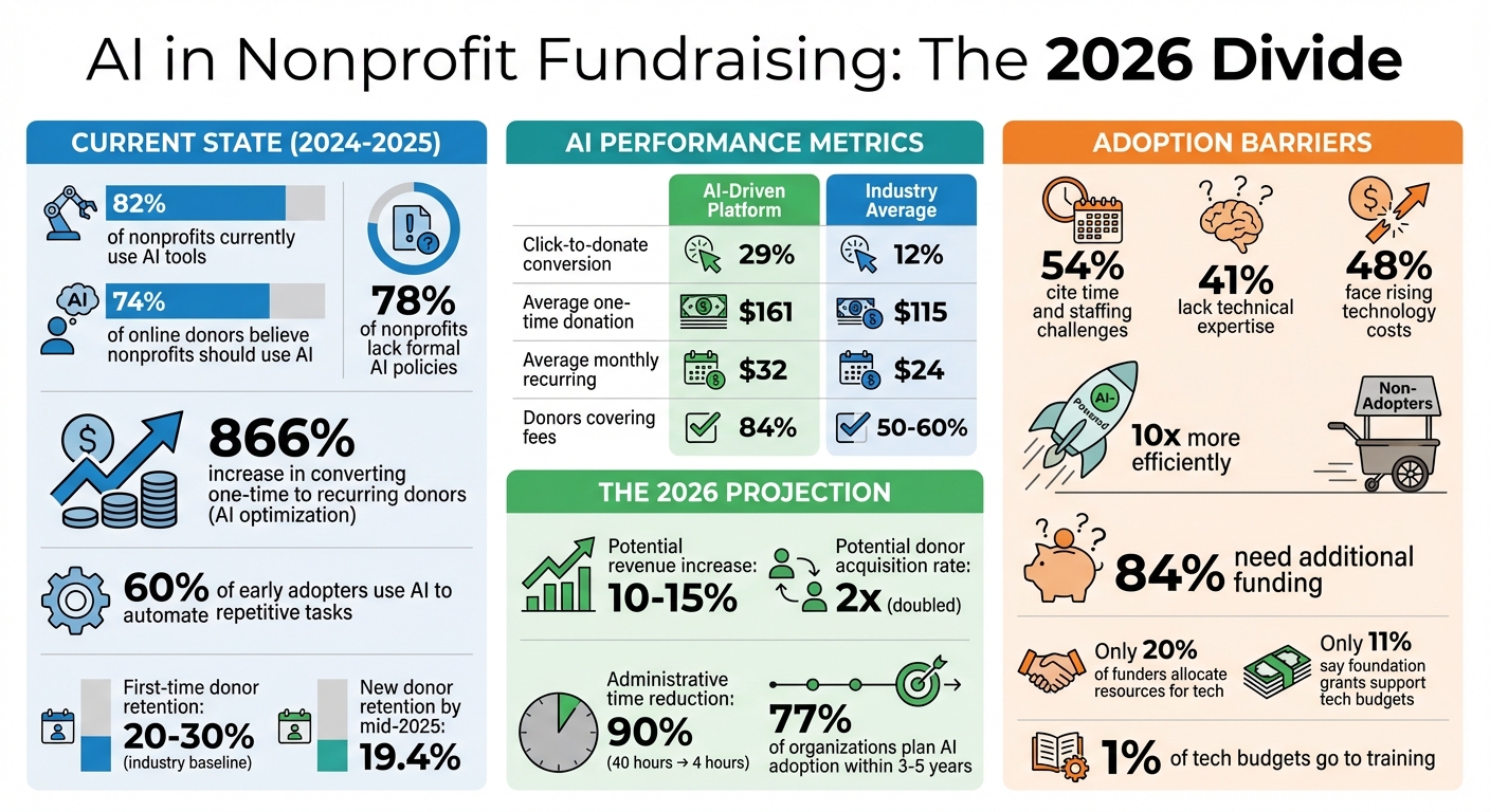 AI Adoption Impact on Nonprofit Fundraising: Key Statistics and Performance Metrics 2024-2026