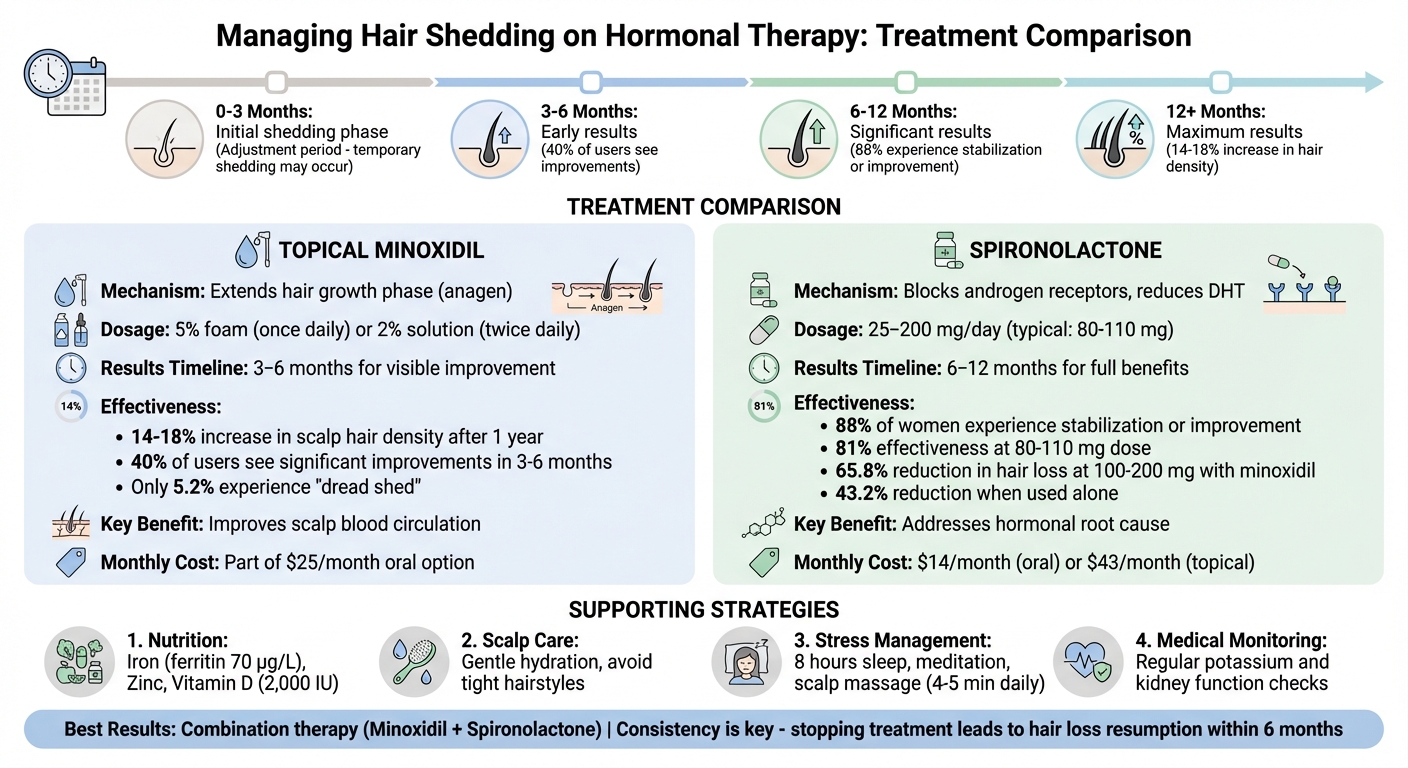 Hair Loss Treatment Comparison: Minoxidil vs Spironolactone Effectiveness and Timeline