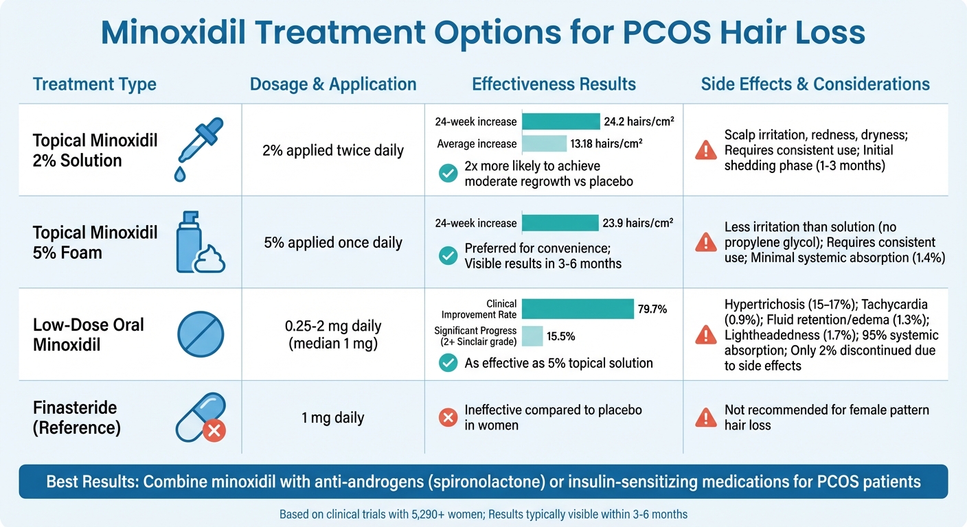 Minoxidil Treatment Options for PCOS Hair Loss: Dosage, Effectiveness and Side Effects Comparison
