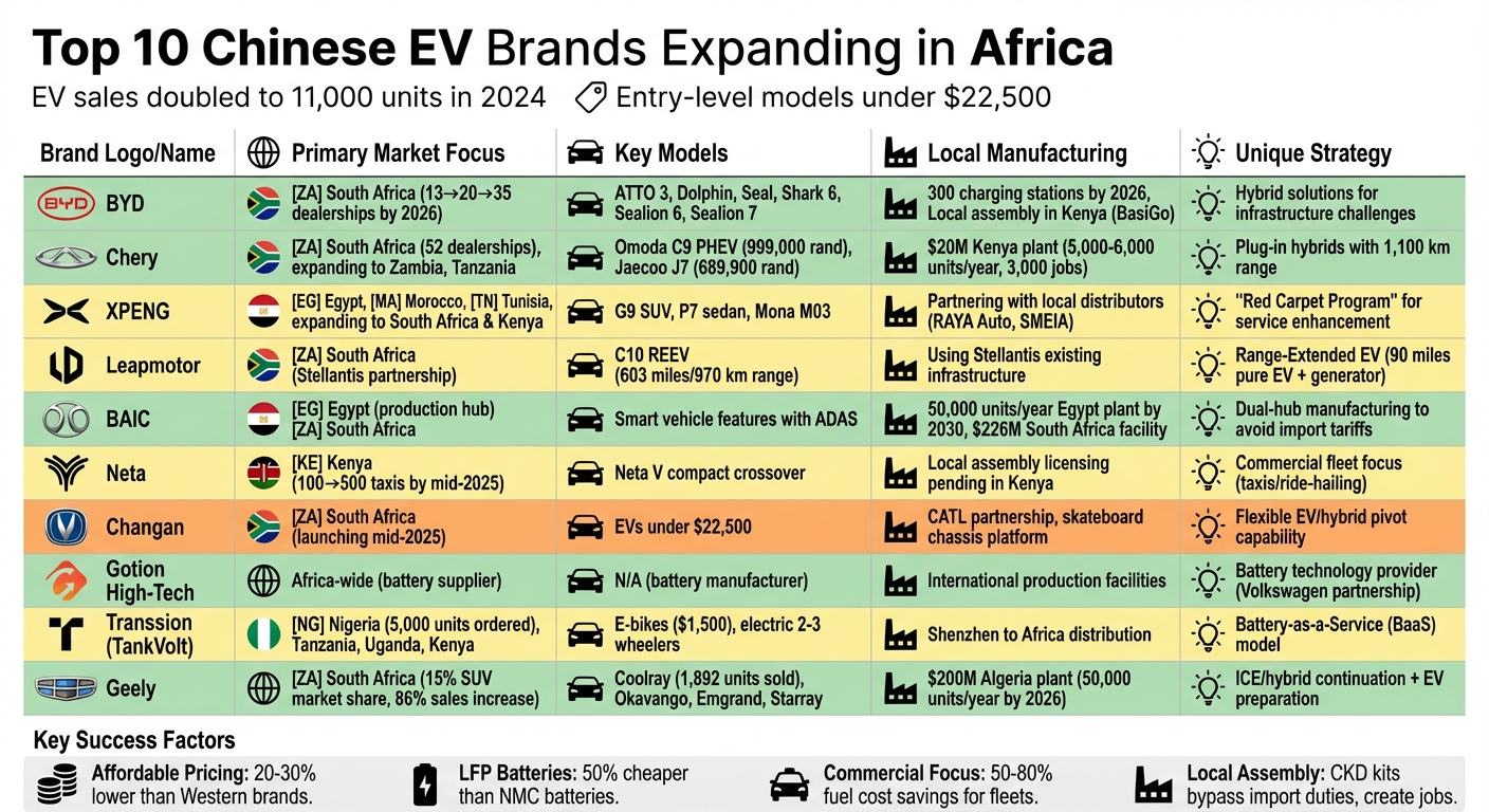 Top 10 Chinese EV Brands in Africa: Market Strategy and Key Models Comparison