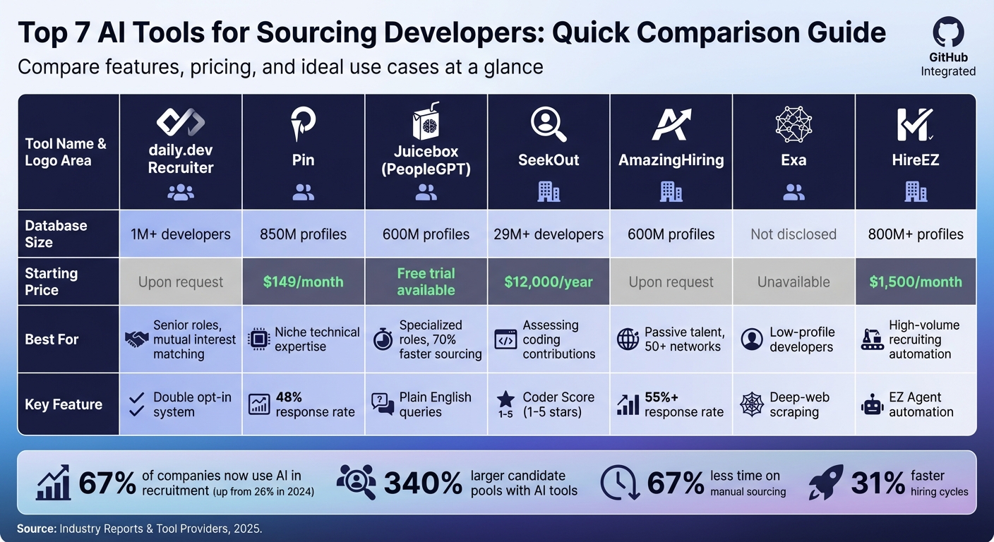 AI Developer Sourcing Tools Comparison: Features, Pricing & Best Use Cases