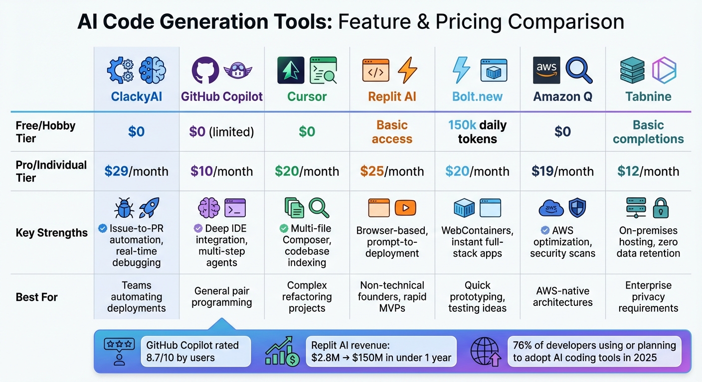 AI Code Generation Tools Comparison: Features, Pricing, and Best Use Cases