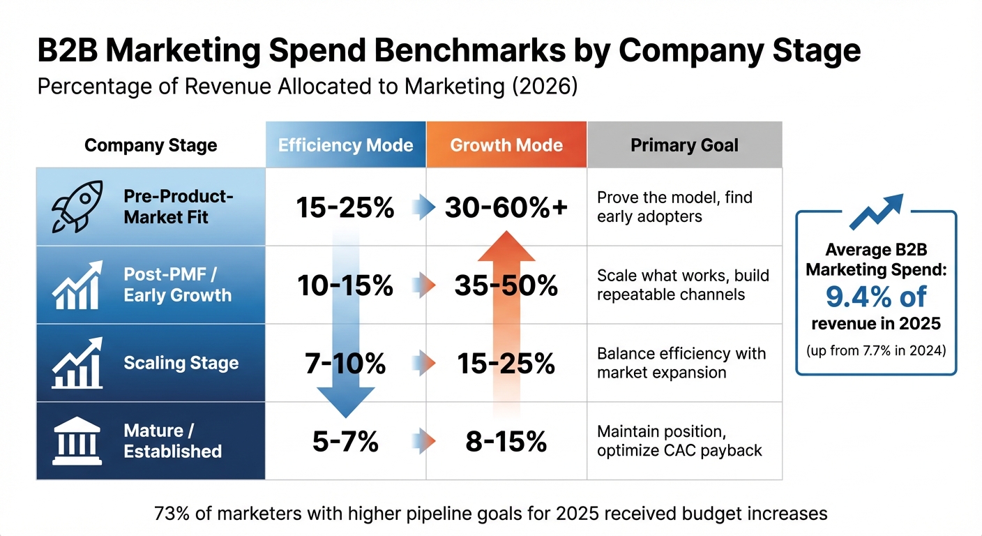 B2B Marketing Budget Allocation by Company Stage 2026