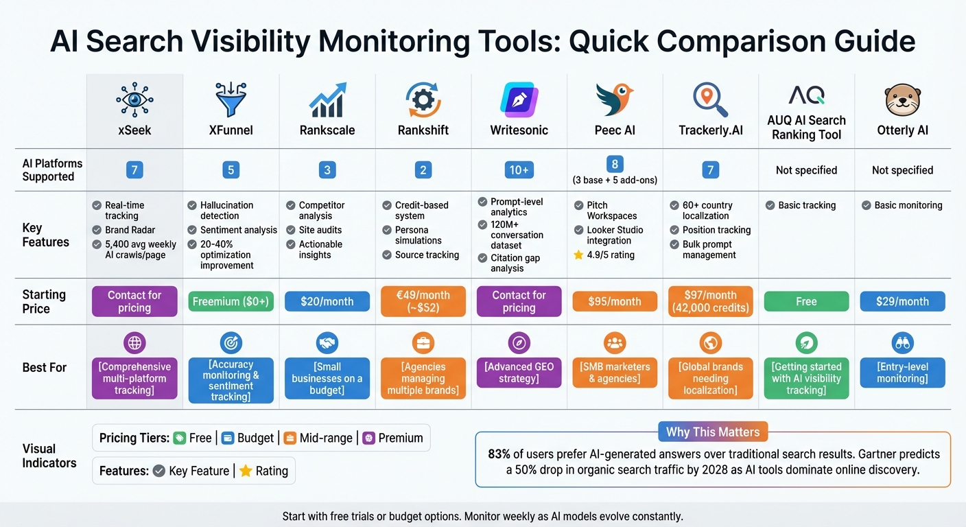 AI Search Visibility Monitoring Tools Comparison Chart
