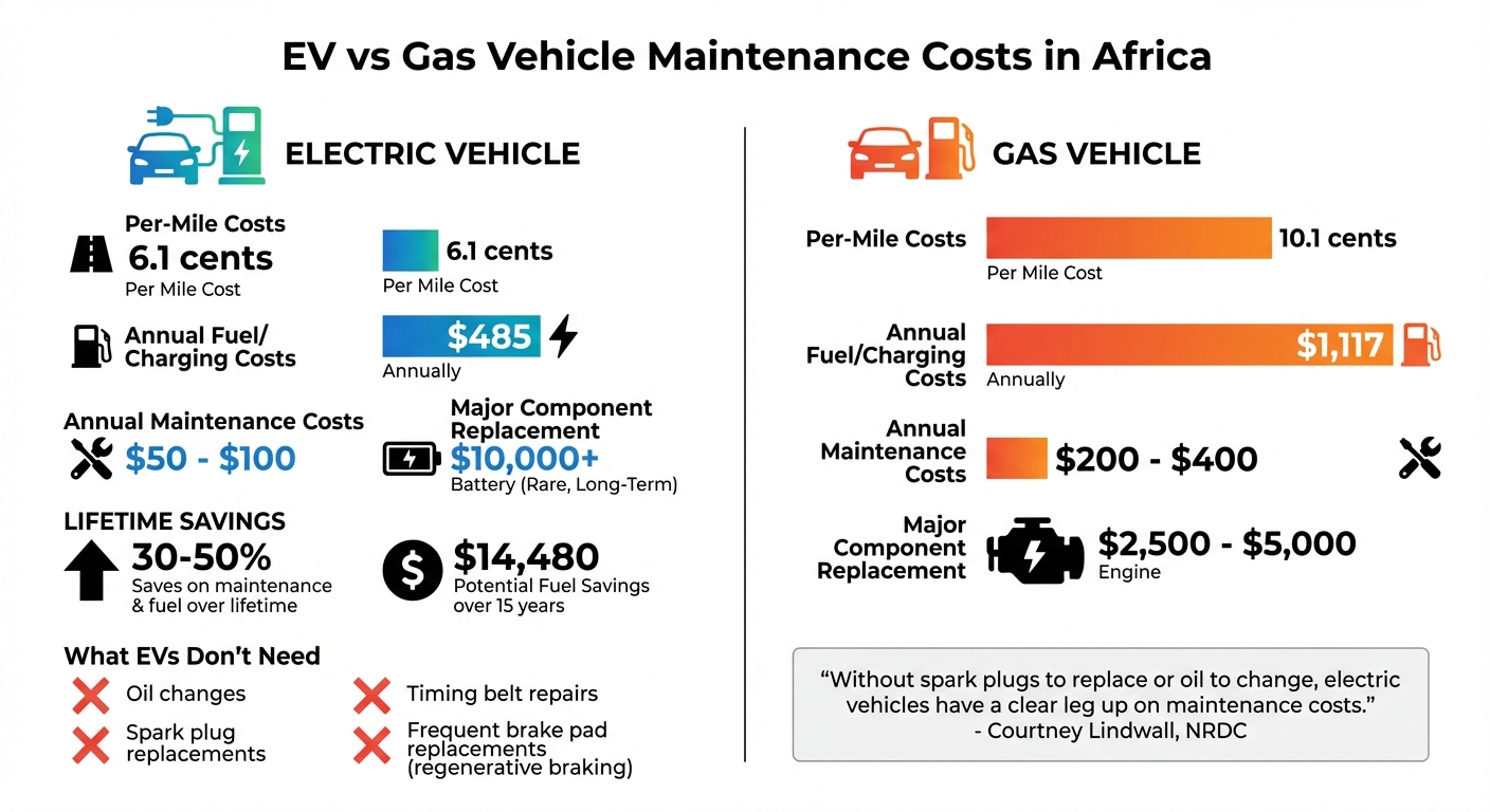 EV vs Gas Vehicle Maintenance Costs in Africa Comparison