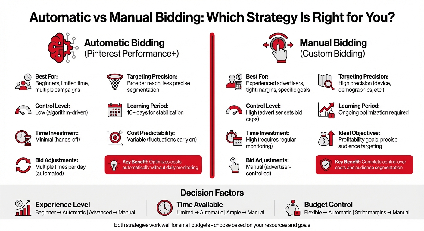 Pinterest Automatic vs Manual Bidding Strategies Comparison