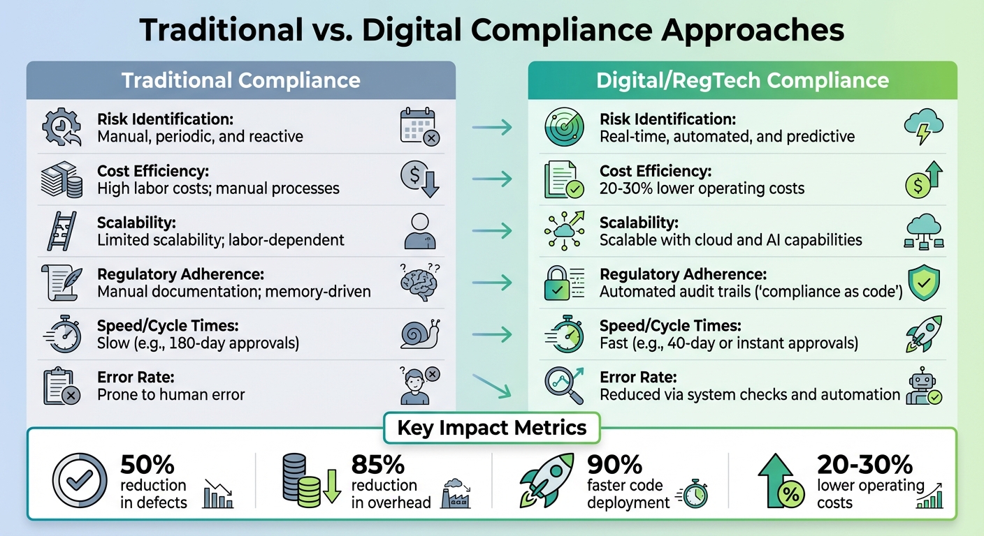 Traditional vs Digital Compliance: Cost Savings and Efficiency Comparison