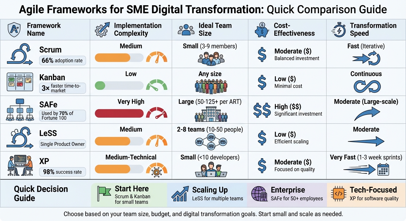 Agile Framework Comparison for SME Digital Transformation