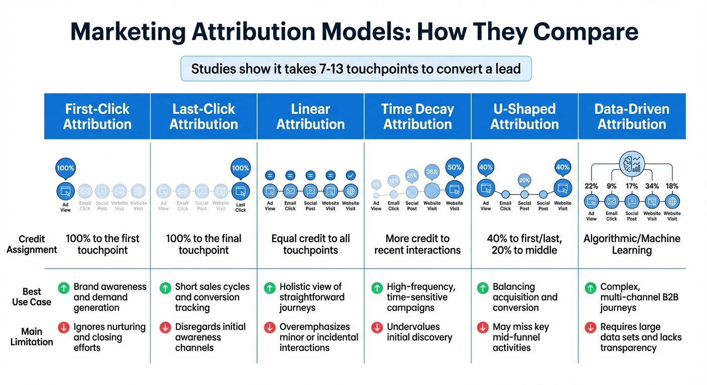Marketing Attribution Models Comparison: First-Click vs Last-Click vs Multi-Touch
