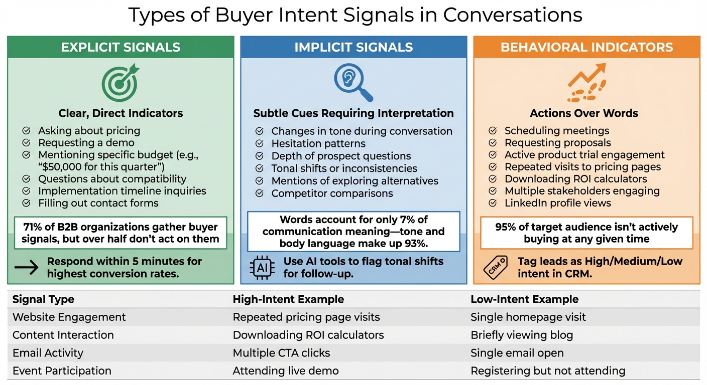 Buyer Intent Signal Types: Explicit, Implicit, and Behavioral Indicators