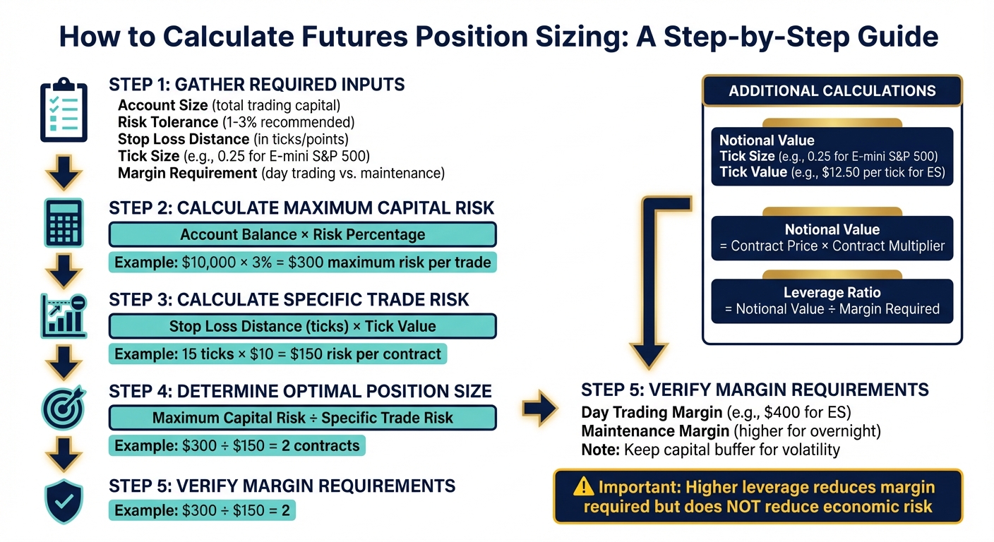 Futures Leverage Calculator: Step-by-Step Position Sizing Guide