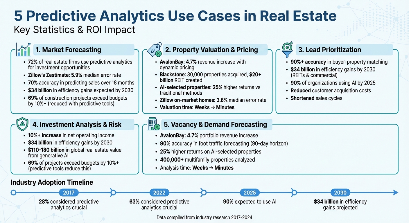 5 Predictive Analytics Use Cases in Real Estate: Key Statistics and ROI Impact