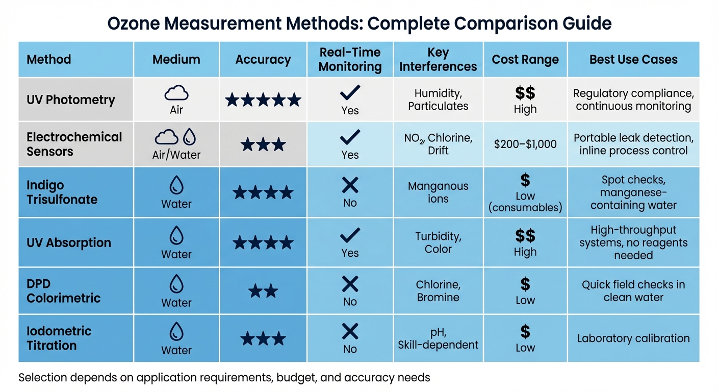 Ozone Measurement Methods Comparison: Air vs Water Testing Accuracy and Cost