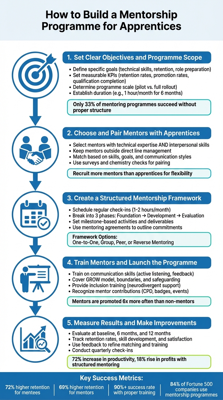 5-Step Process to Build an Effective Apprentice Mentorship Programme