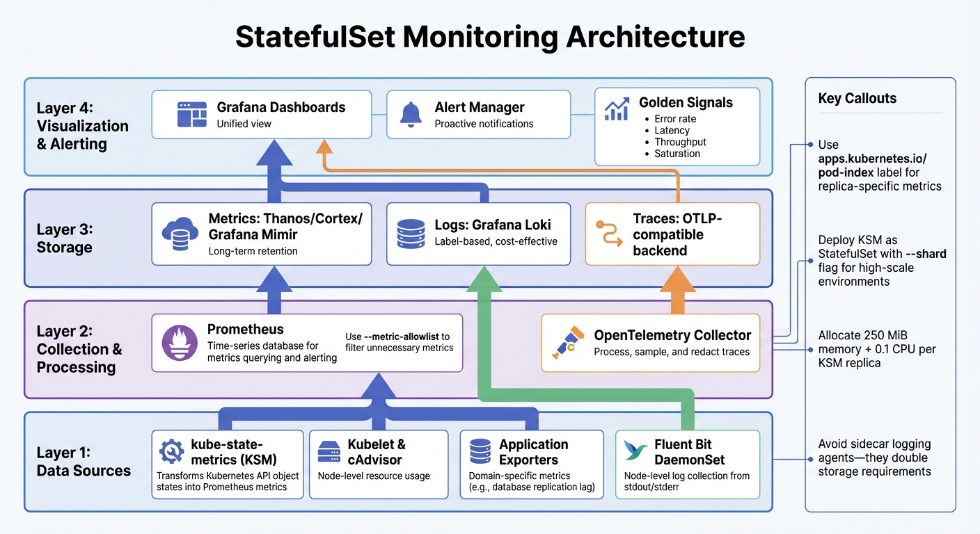 StatefulSet Monitoring Architecture: 4-Layer Observability Stack