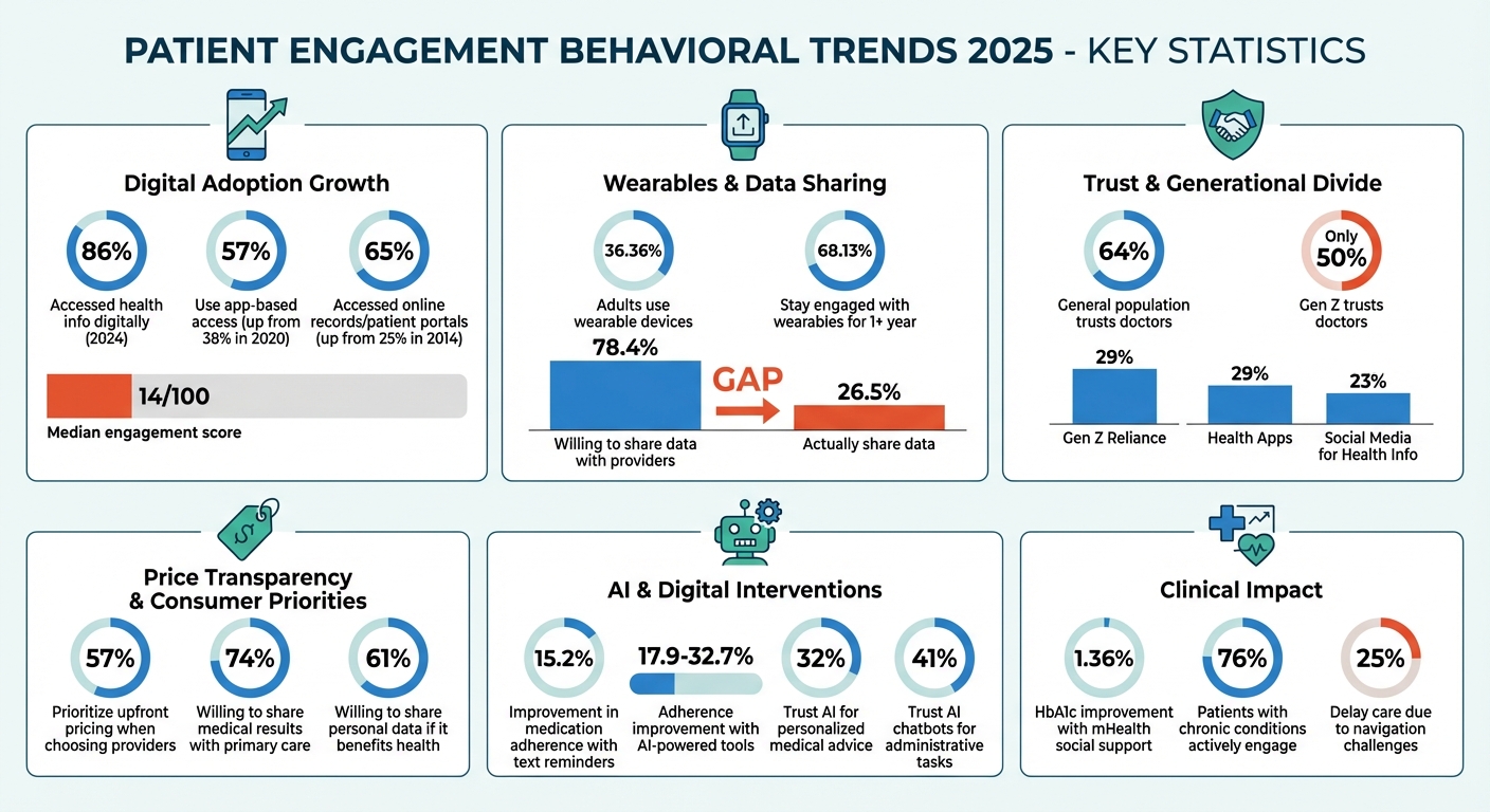 Patient Engagement Statistics 2025: Digital Adoption, Trust Levels, and Behavioral Trends