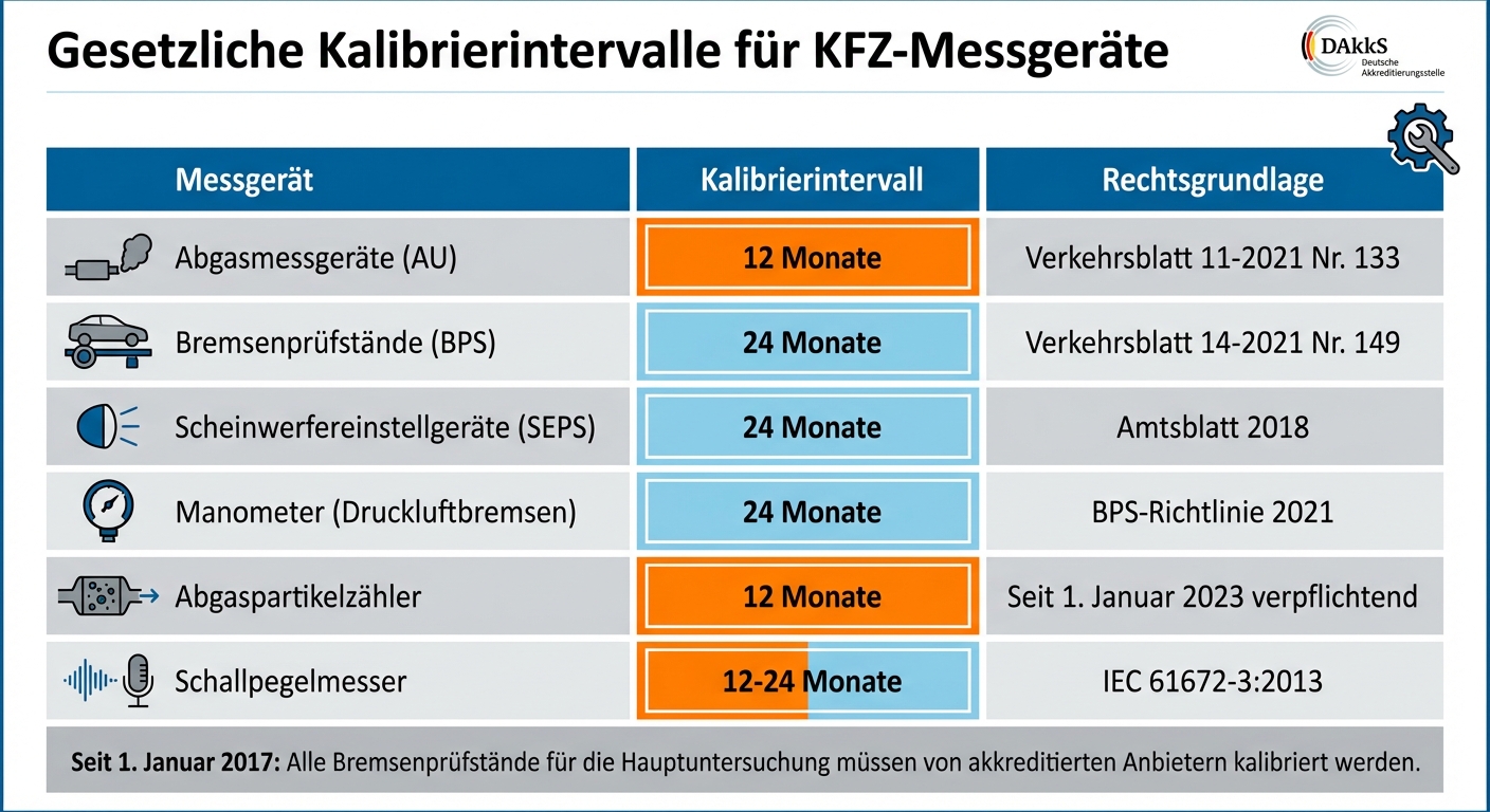 Kalibrierintervalle für KFZ-Messgeräte in Deutschland