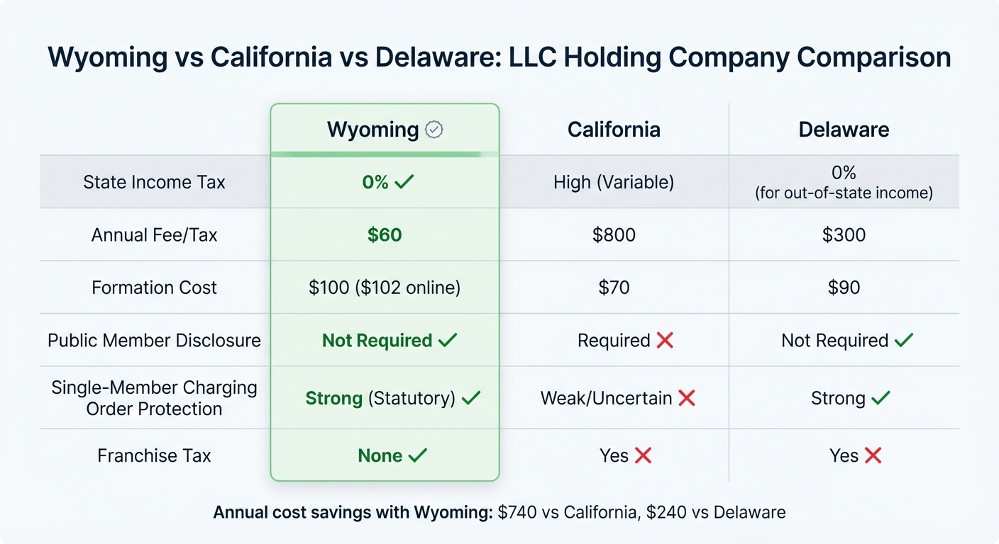 Wyoming vs California vs Delaware LLC Comparison for Holding Companies