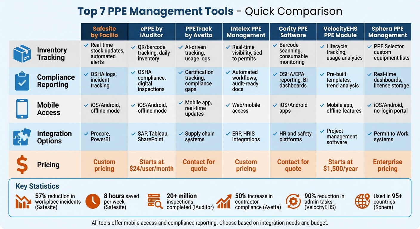 PPE Management Tools Feature Comparison for Contractors
