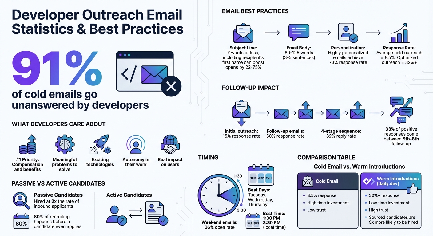 Developer Outreach Email Statistics and Best Practices