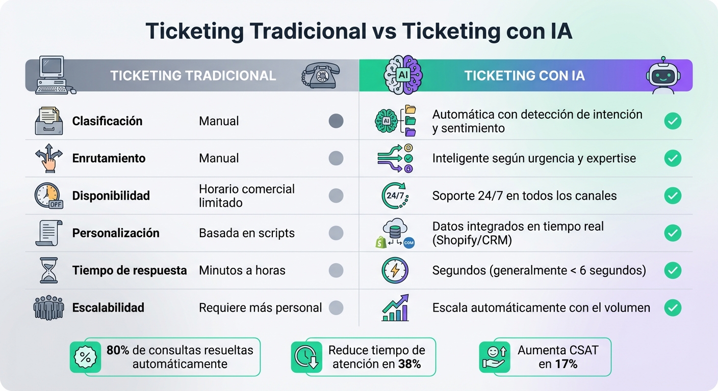Comparación: Ticketing Tradicional vs Ticketing con IA para Ecommerce