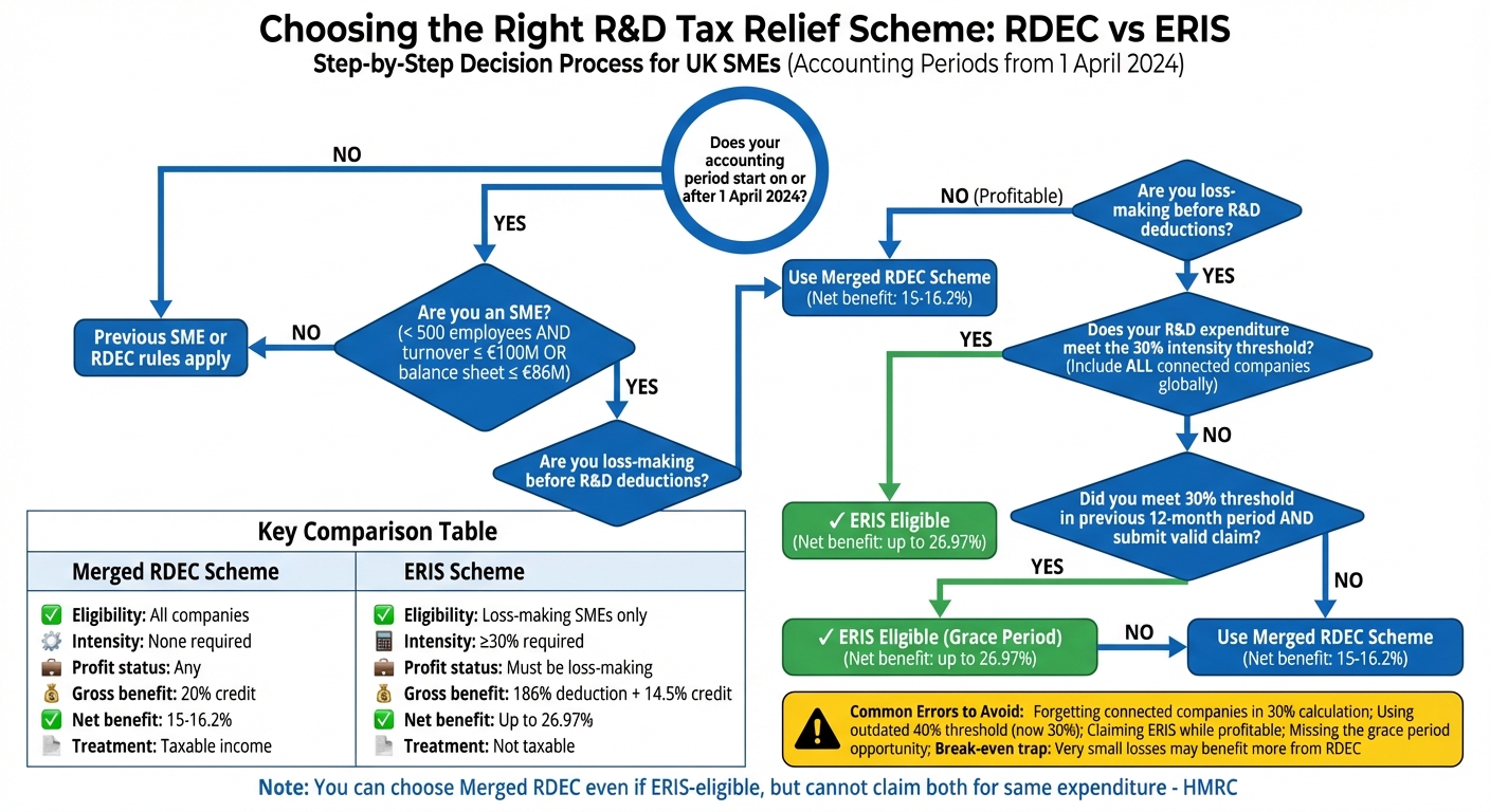 RDEC vs ERIS Scheme Selection Decision Tree for UK SMEs
