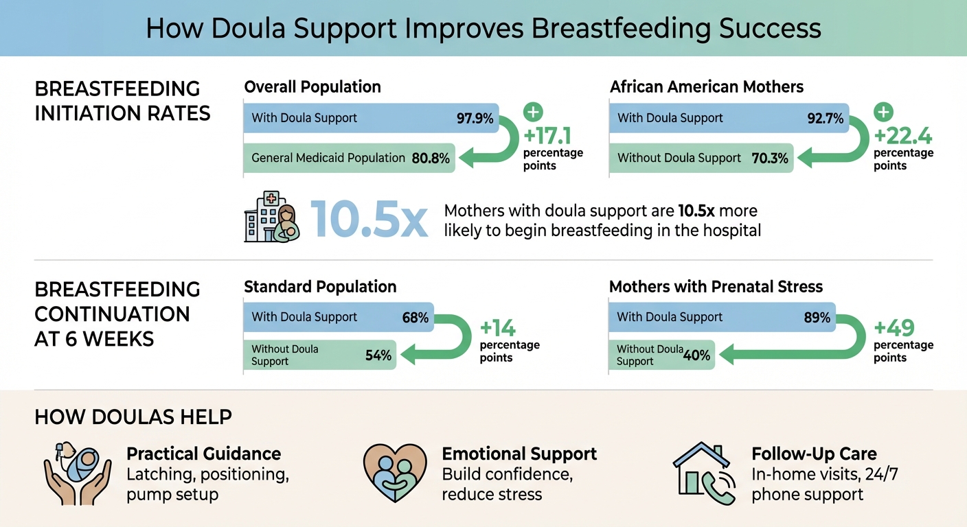 Doula Support Impact on Breastfeeding Rates: Key Statistics