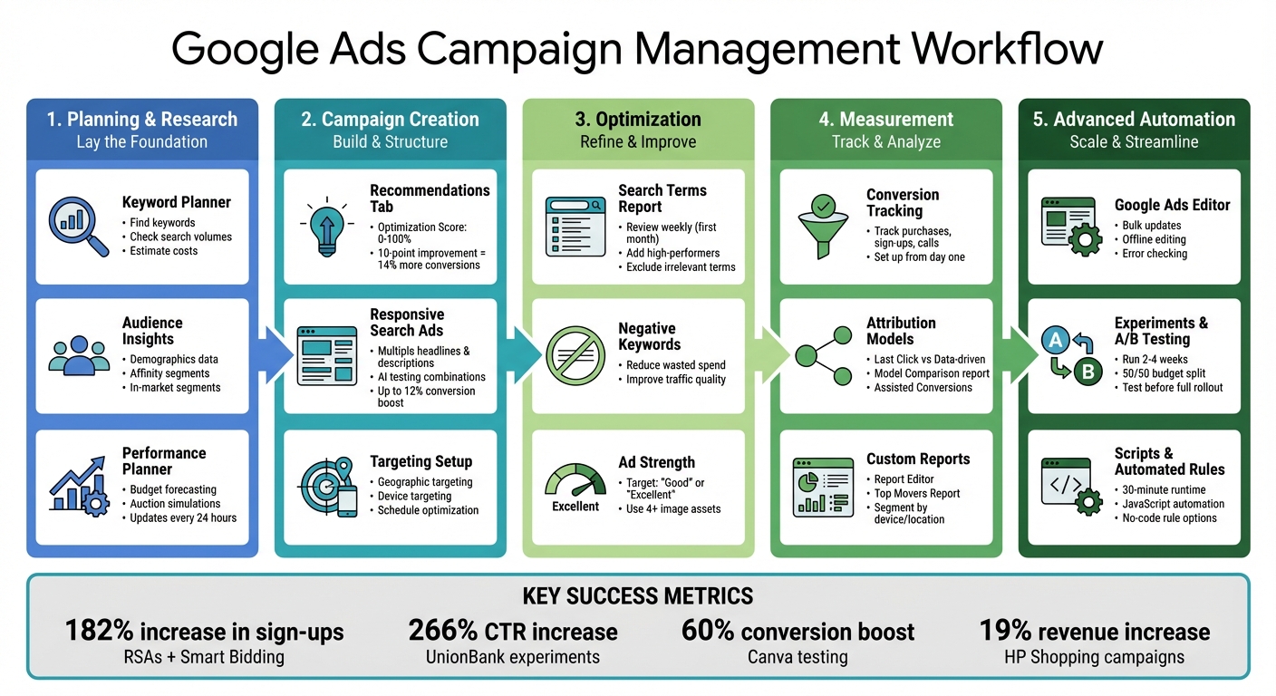 Complete Google Ads campaign management workflow from keyword planning to optimization