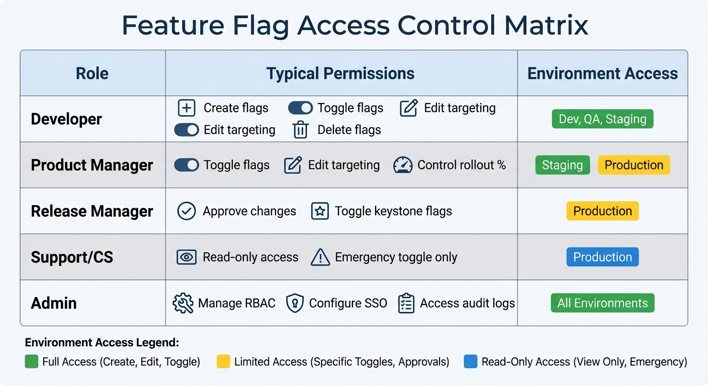 Feature Flag Access Control: RBAC Permissions by Role and Environment