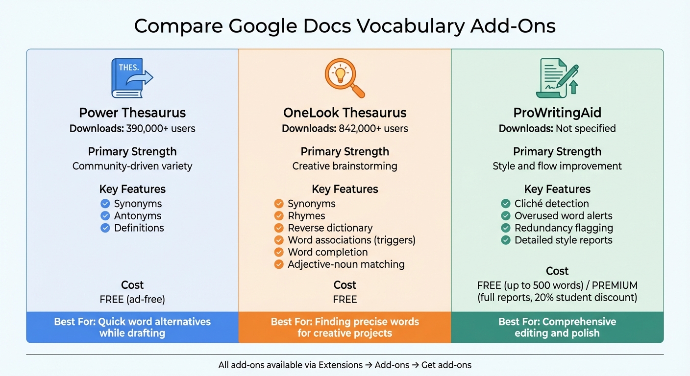 Google Docs Vocabulary Add-Ons Comparison: Features and Best Use Cases