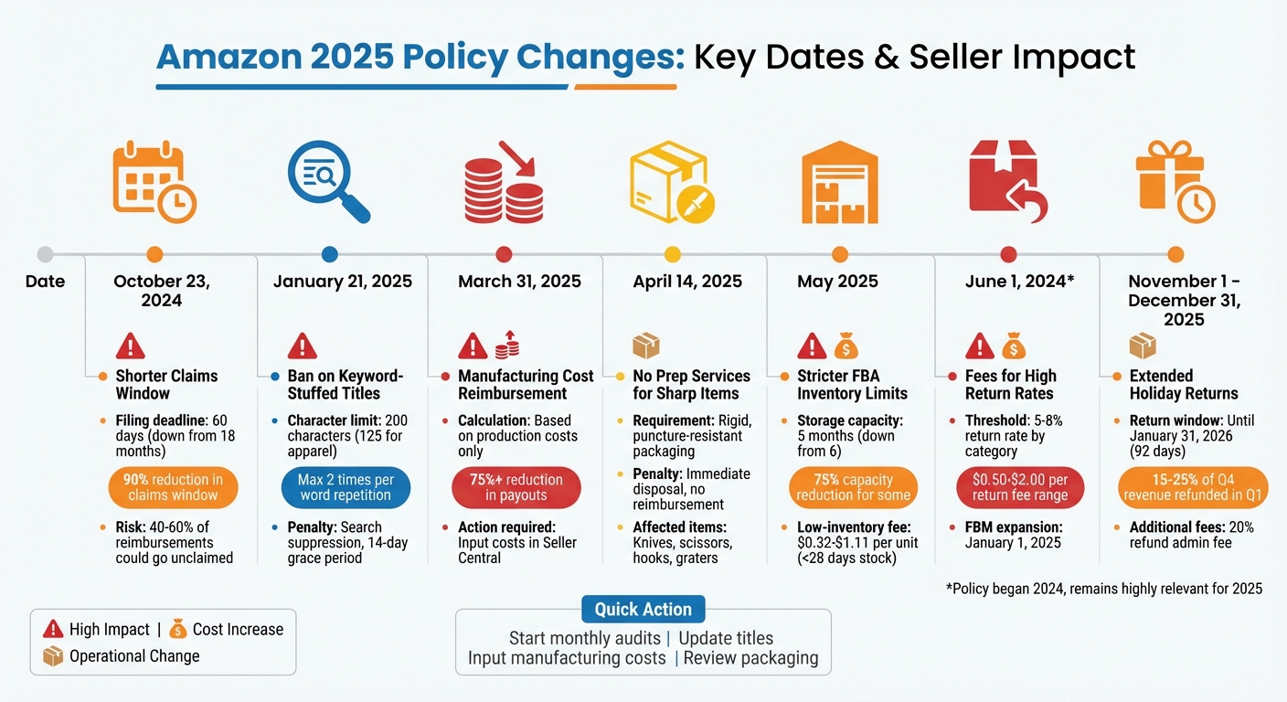Amazon 2025 Policy Changes Timeline and Impact for Sellers