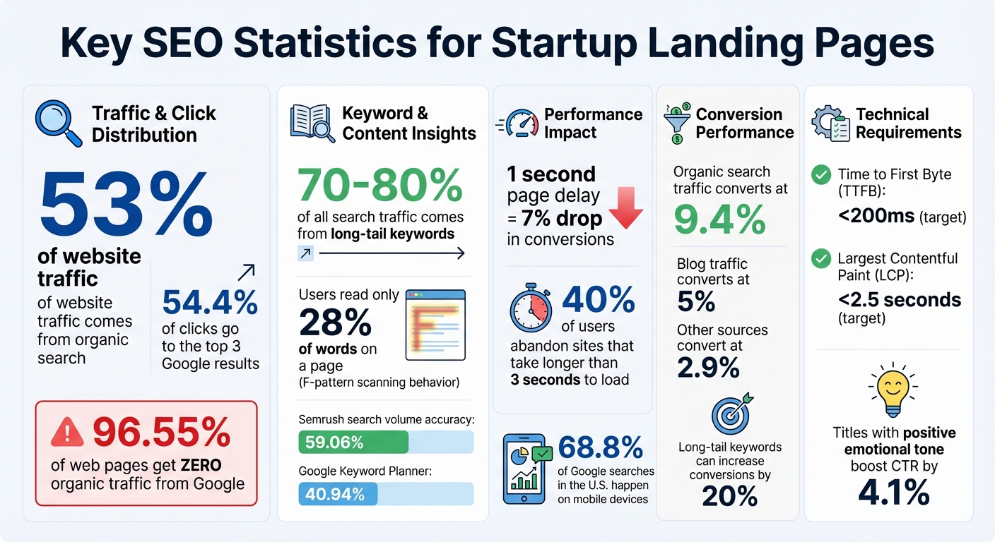 Key SEO Statistics for Startup Landing Pages