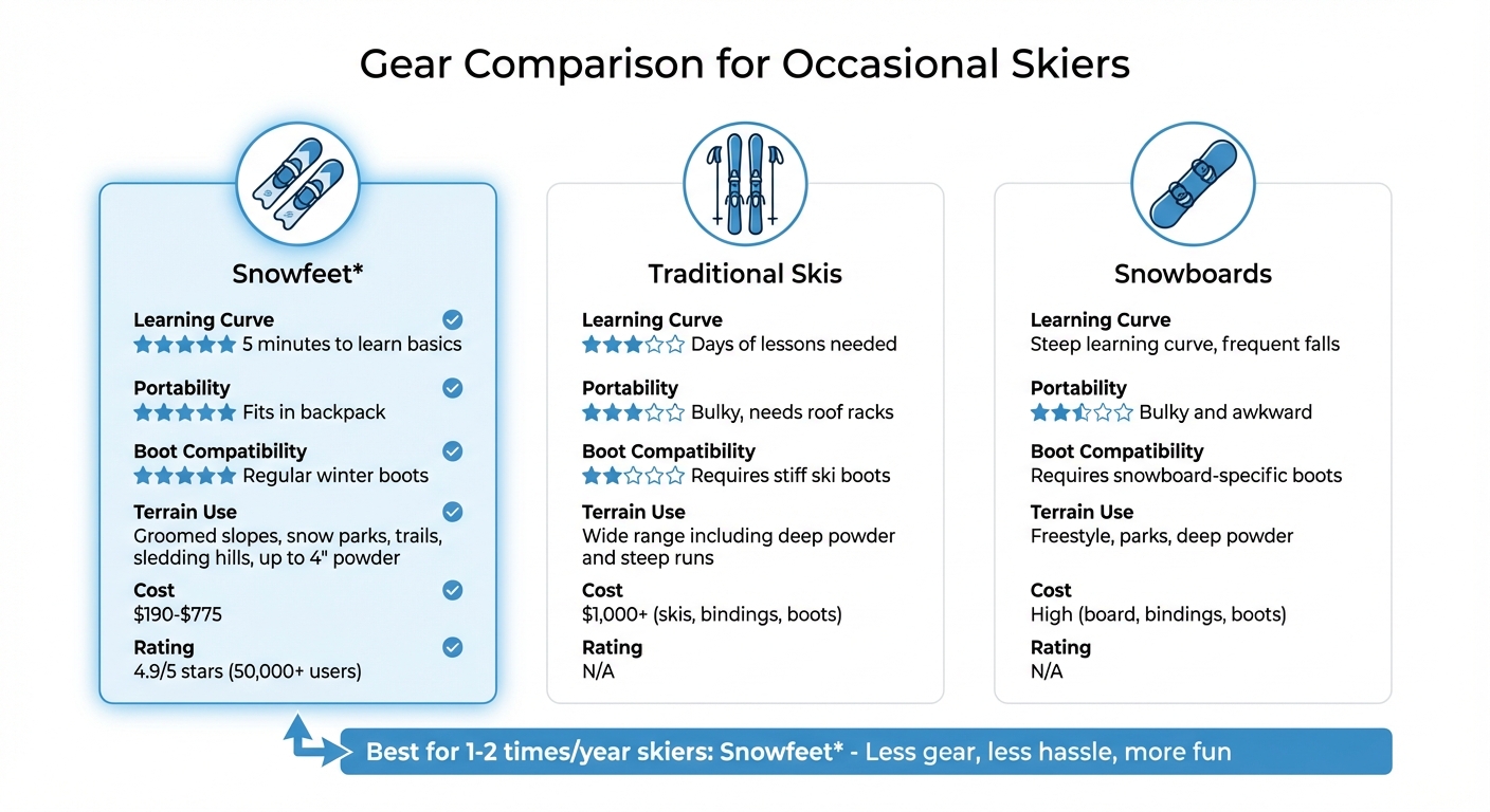 Snowfeet vs Traditionelle Ski vs Snowboards: Fuld sammenligning for afslappede skiløbere