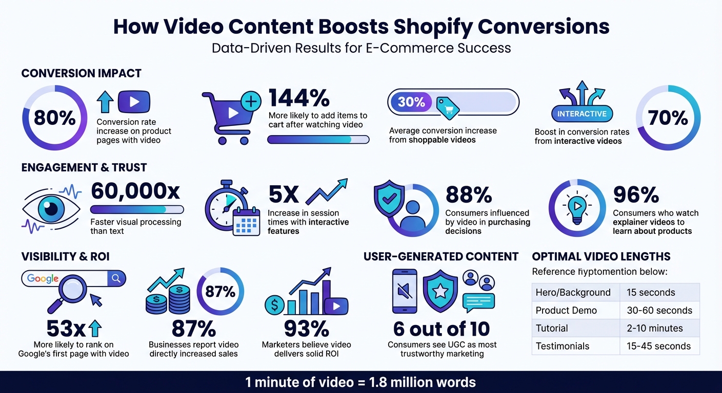 Video Content Impact on Shopify Conversions: Key Statistics