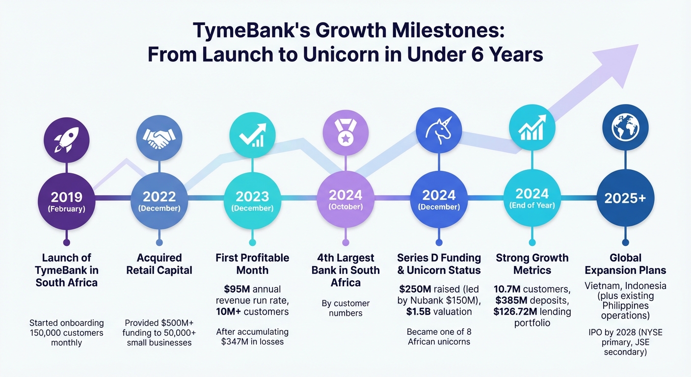 TymeBank's Journey to Profitability and Unicorn Status (2018-2025)