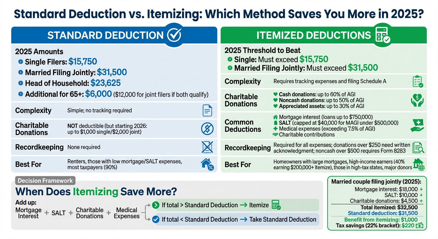 Standard Deduction vs Itemizing Deductions Comparison Chart 2025