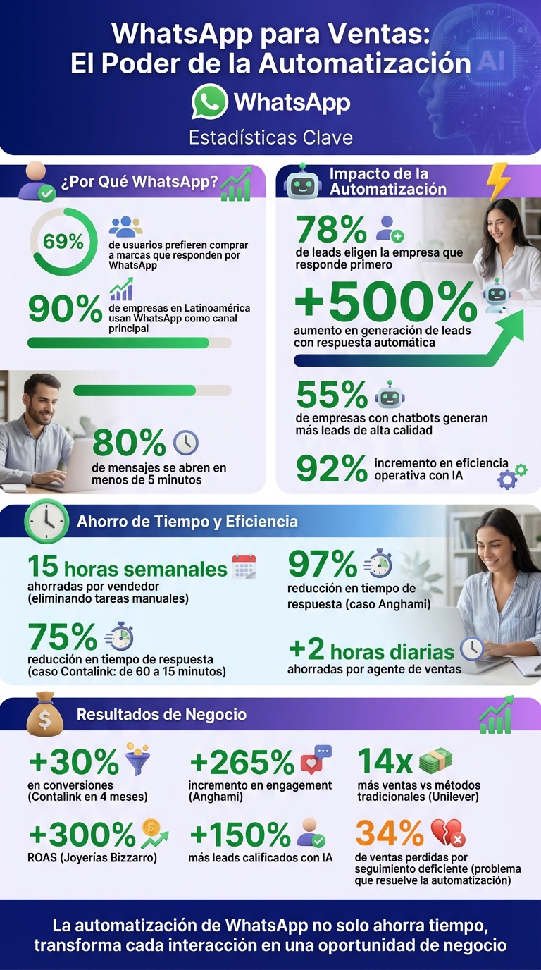 Estadísticas clave de automatización de WhatsApp para ventas