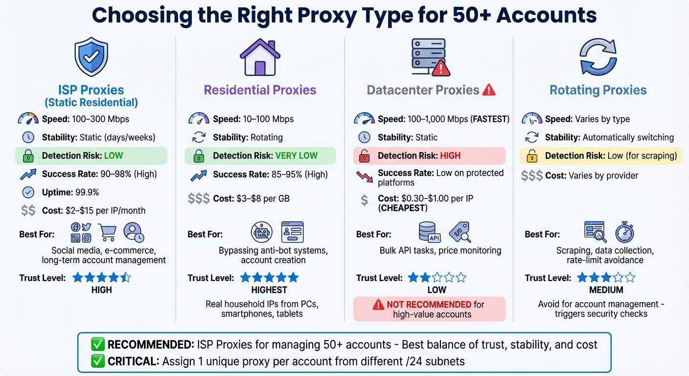 Proxy Types Comparison for Multi-Account Management