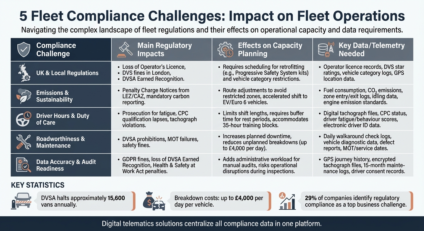 5 Fleet Compliance Challenges: Impacts, Requirements & Solutions