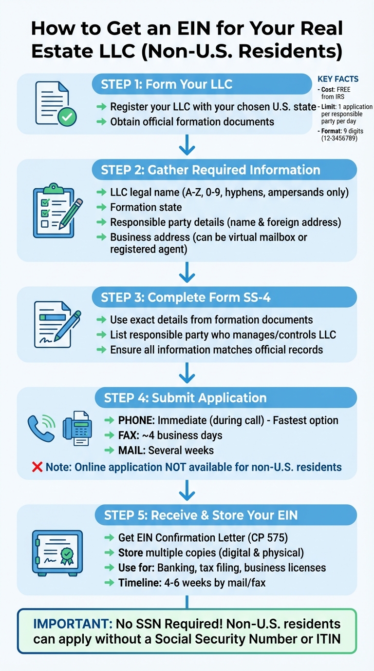 Step-by-Step Guide to Getting an EIN for Your Real Estate LLC as a Non-U.S. Resident