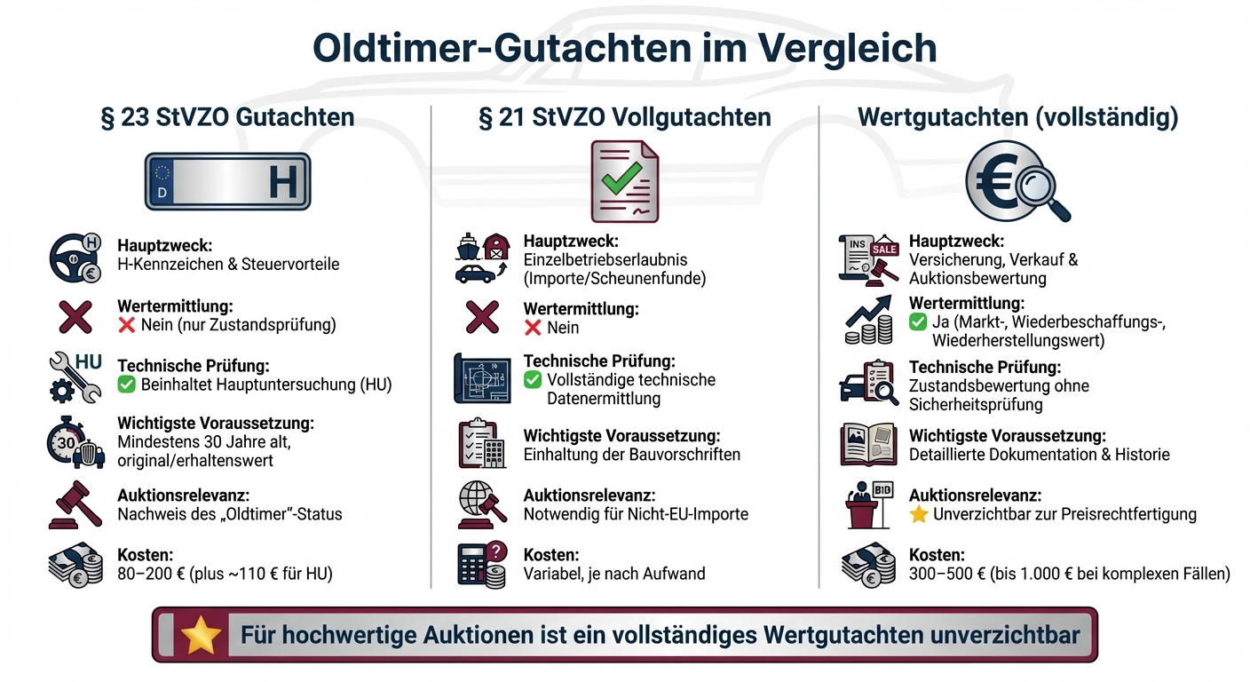 Vergleich der drei Hauptarten von Oldtimer-Gutachten: § 23 StVZO, § 21 StVZO und Wertgutachten