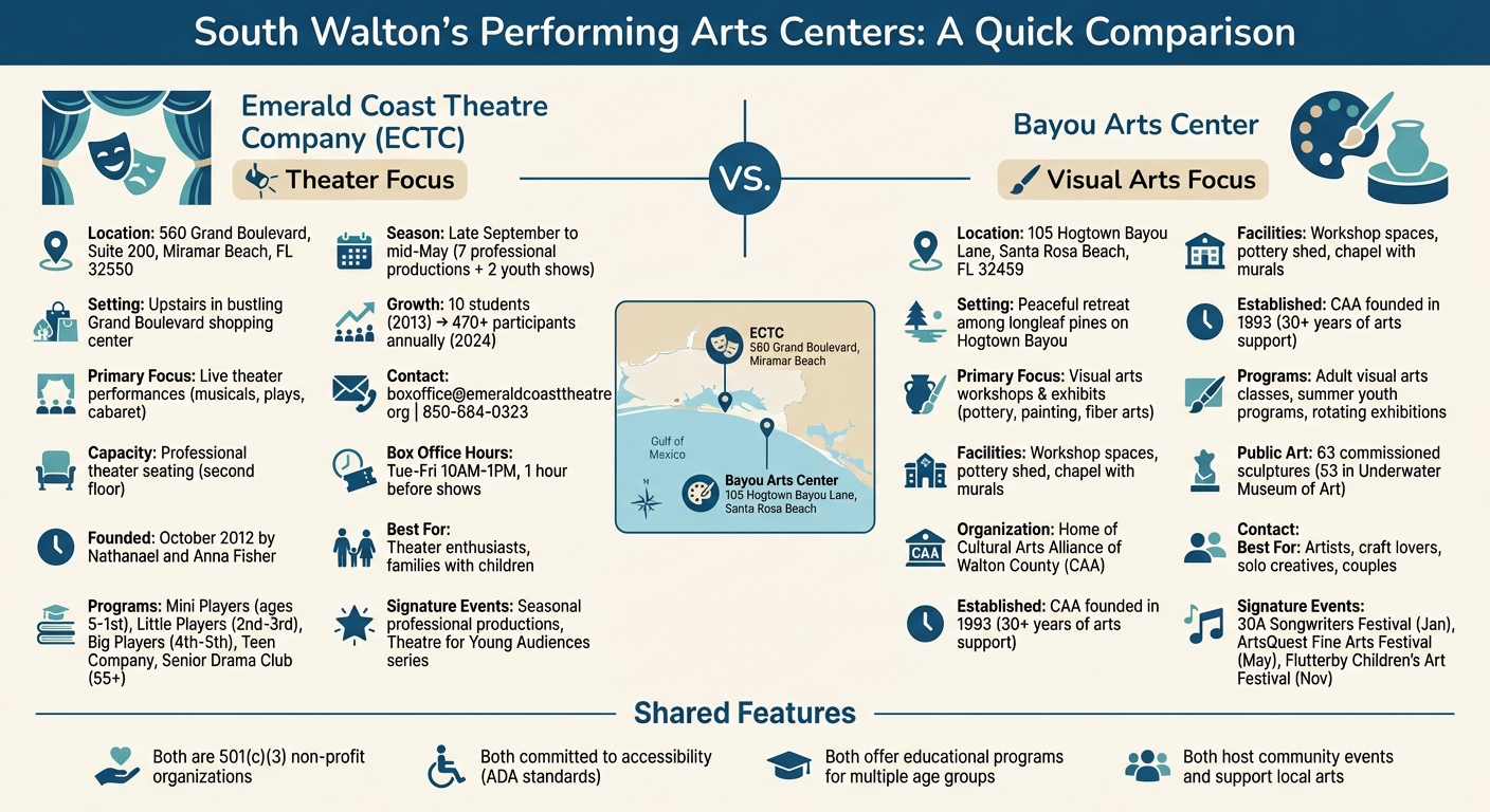 South Walton Performing Arts Centers Comparison Guide