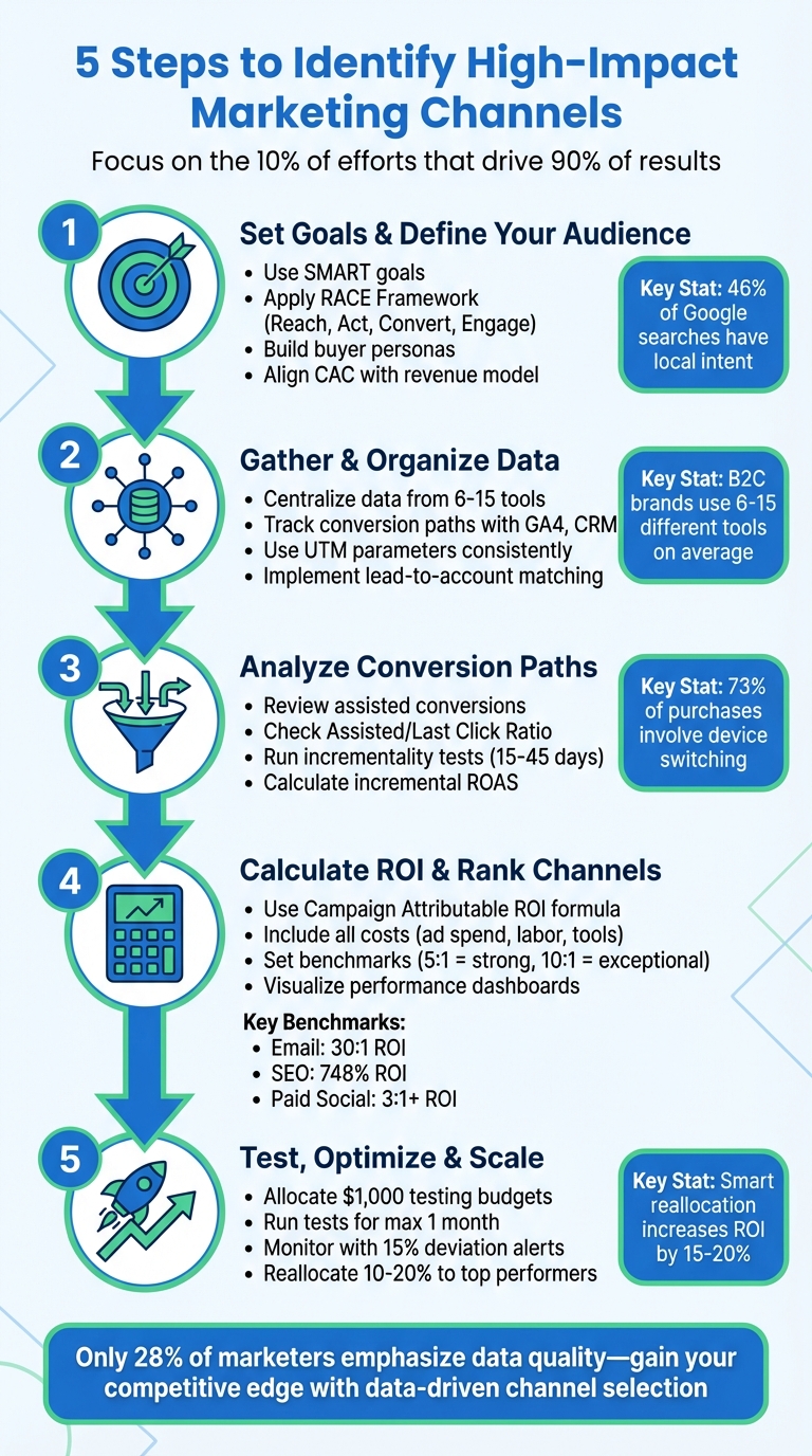 5-Step Framework to Identify High-Impact Marketing Channels