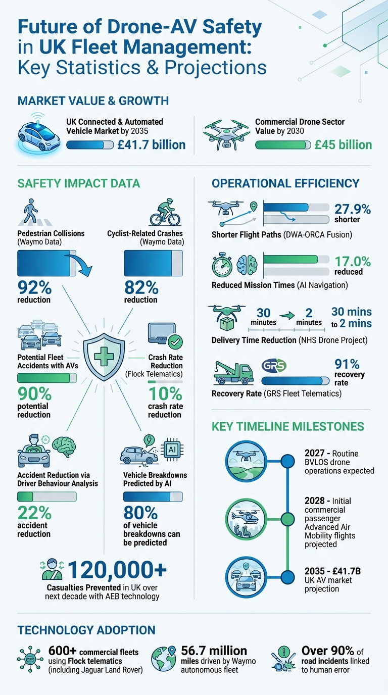 UK Drone and Autonomous Vehicle Fleet Safety: Key Statistics and Market Projections 2024-2035