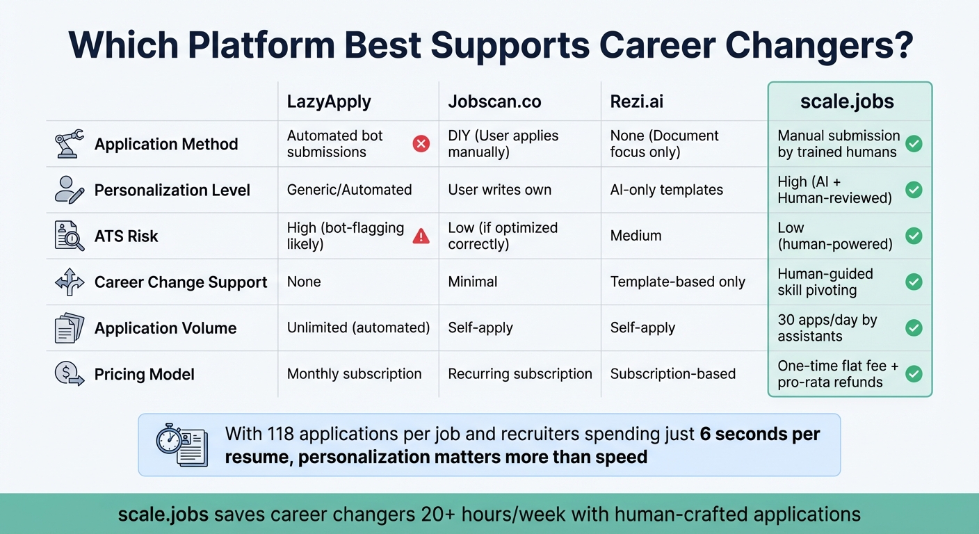 Career Change Job Application Platforms Comparison: scale.jobs vs LazyApply vs Jobscan vs Rezi