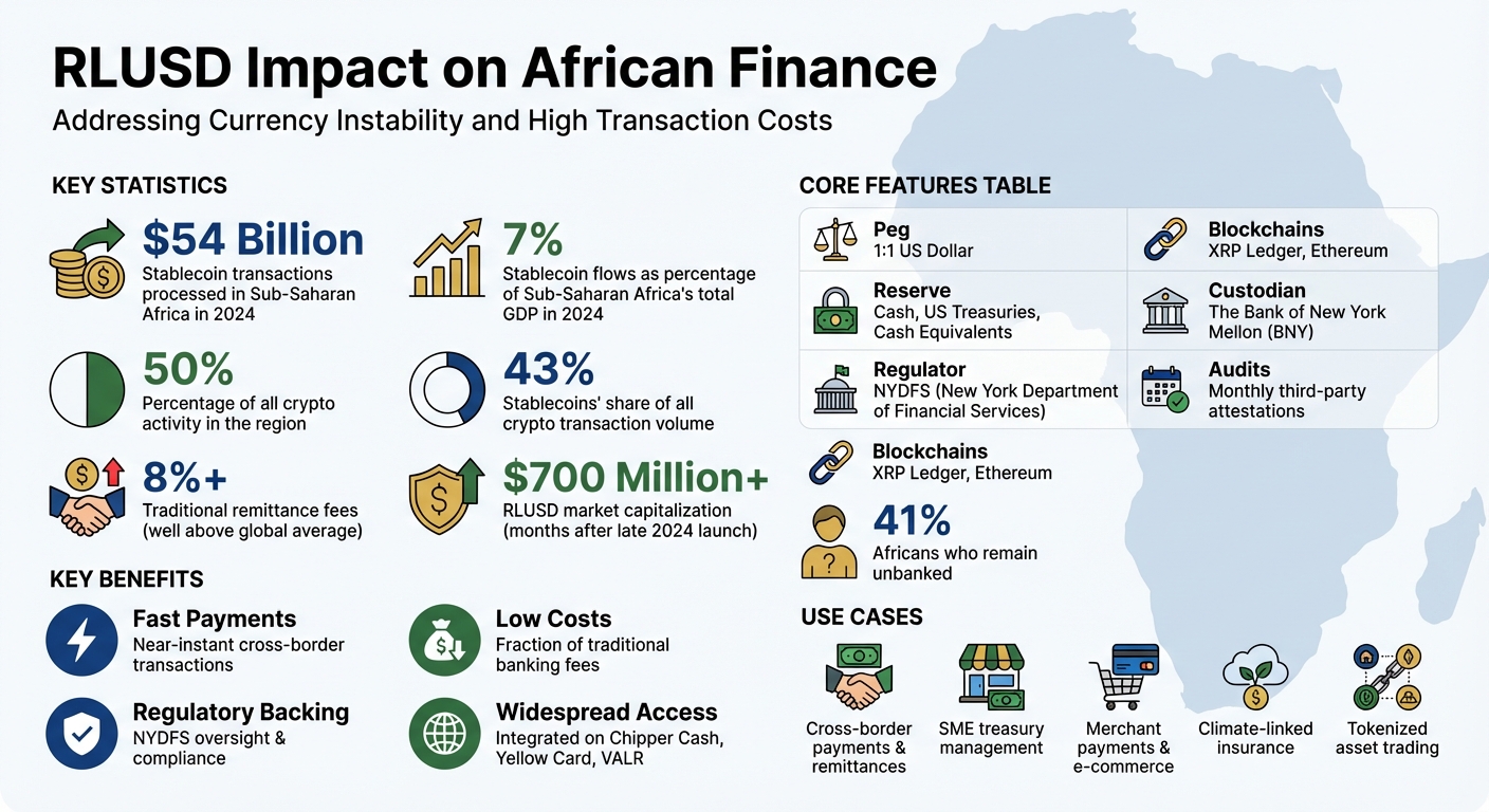 RLUSD Impact on African Finance: Key Statistics and Benefits