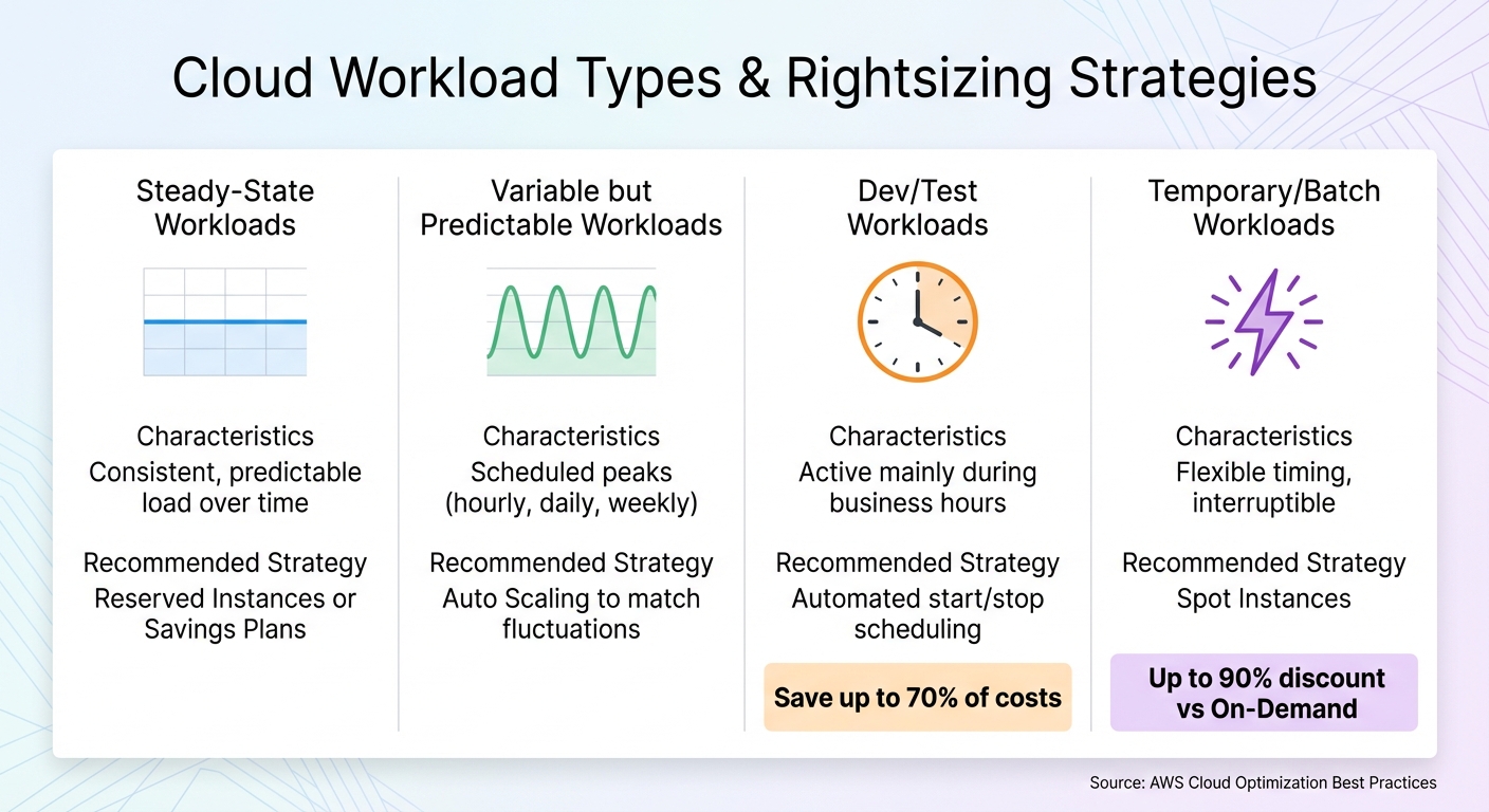 Cloud Workload Types and Rightsizing Strategies Comparison