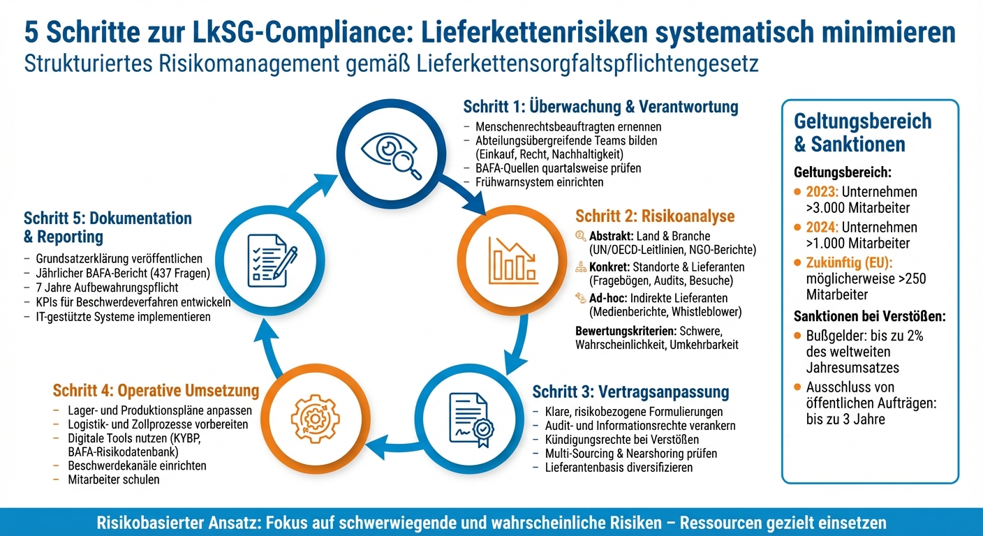 LkSG Compliance Prozess: 5 Schritte zur Einhaltung des Lieferkettensorgfaltspflichtengesetzes