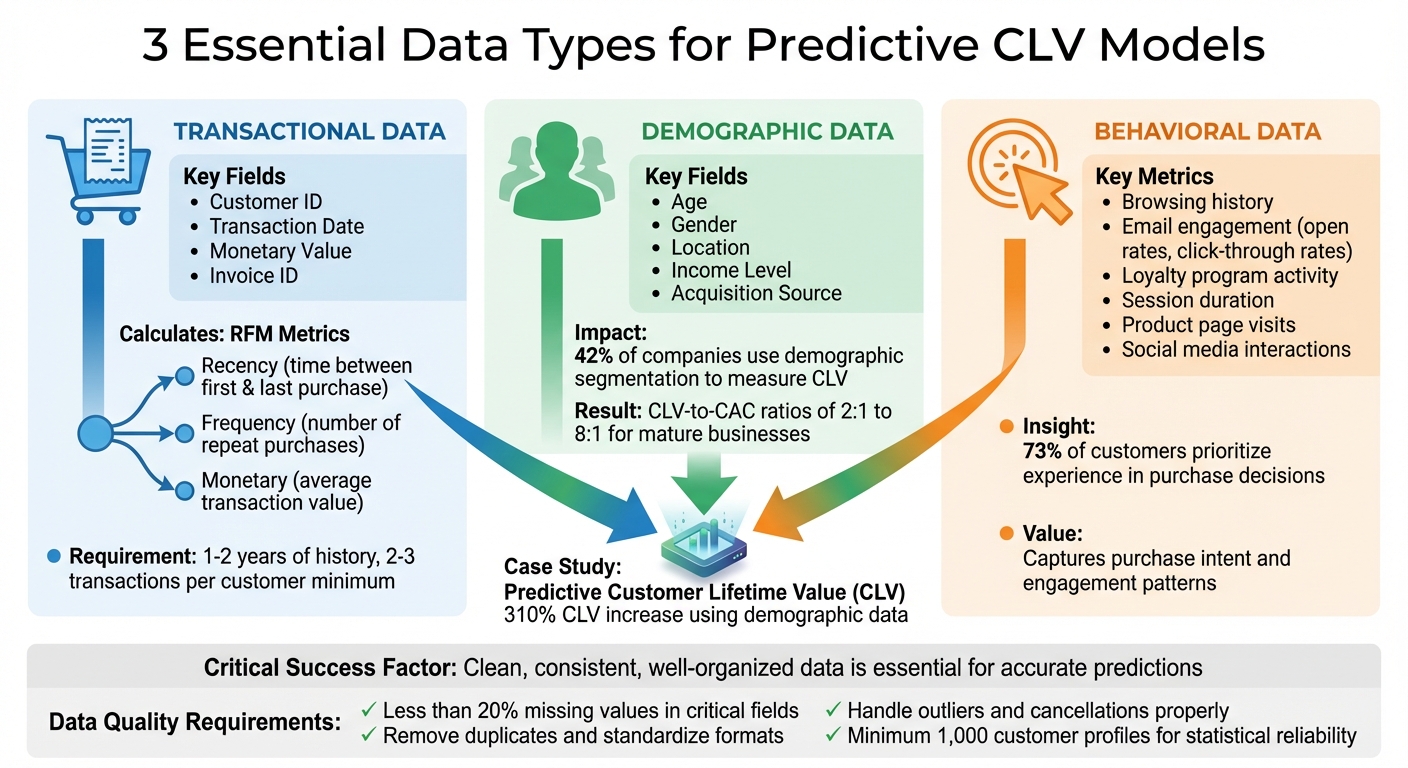 Three Essential Data Types for Predictive CLV Models